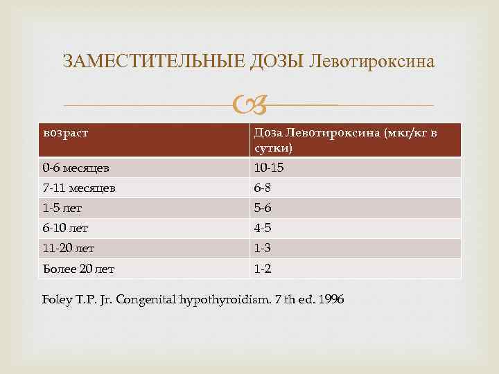 ЗАМЕСТИТЕЛЬНЫЕ ДОЗЫ Левотироксина возраст Доза Левотироксина (мкг/кг в сутки) 0 -6 месяцев 10 -15