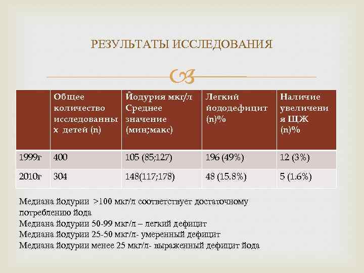РЕЗУЛЬТАТЫ ИССЛЕДОВАНИЯ Общее количество исследованны х детей (n) Йодурия мкг/л Среднее значение (мин; макс)