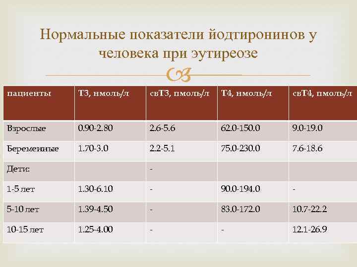 Нмоль л. Нормальные показатели при эутиреозе. Дефицит йодтиронинов. Нормальный показатель йода. Недостаток йодтиронинов приводит к развитию.