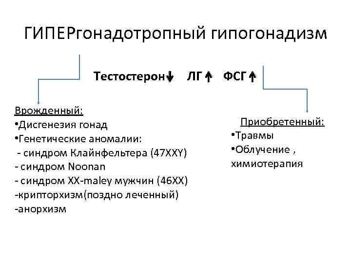 ГИПЕРгонадотропный гипогонадизм Тестостерон ЛГ Врожденный: • Дисгенезия гонад • Генетические аномалии: - синдром Клайнфельтера