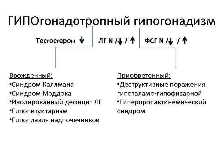 ГИПОгонадотропный гипогонадизм Тестостерон ЛГ N / / Врожденный: • Синдром Каллмана • Синдром Мэддока