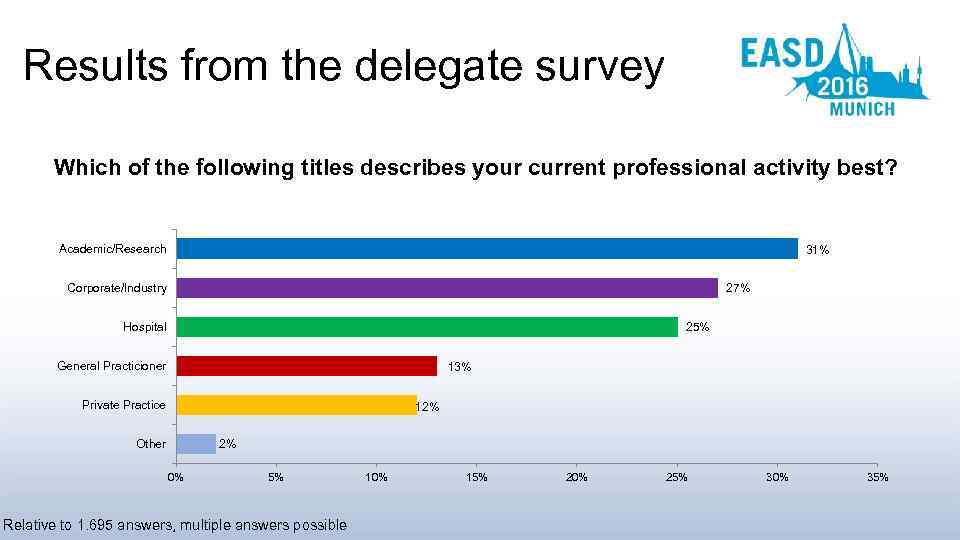 Results from the delegate survey Which of the following titles describes your current professional