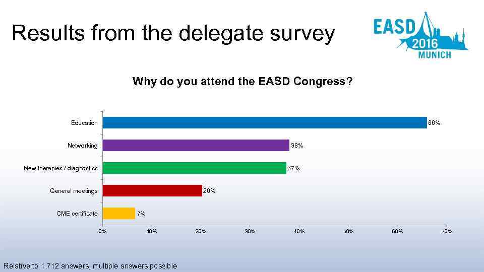 Results from the delegate survey Why do you attend the EASD Congress? Education 66%