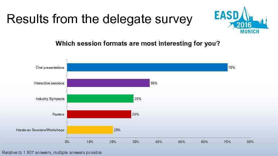 Results from the delegate survey Which session formats are most interesting for you? Oral