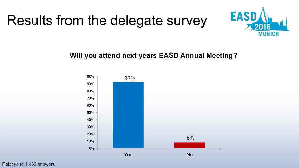 Results from the delegate survey Will you attend next years EASD Annual Meeting? 100%