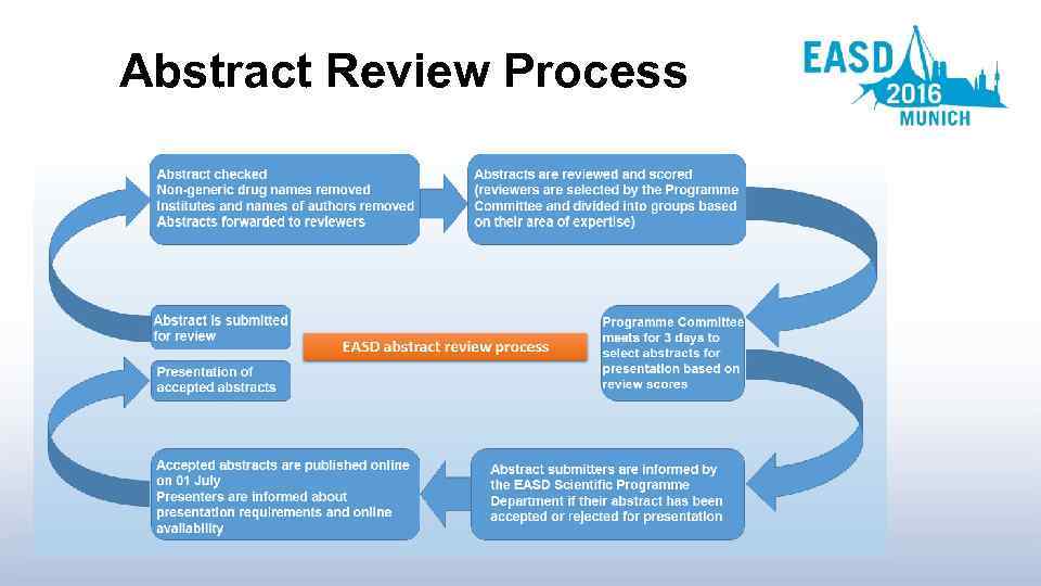 Abstract Review Process 