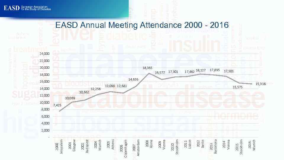 EASD Annual Meeting Attendance 2000 - 2016 24, 000 22, 000 20, 000 18,