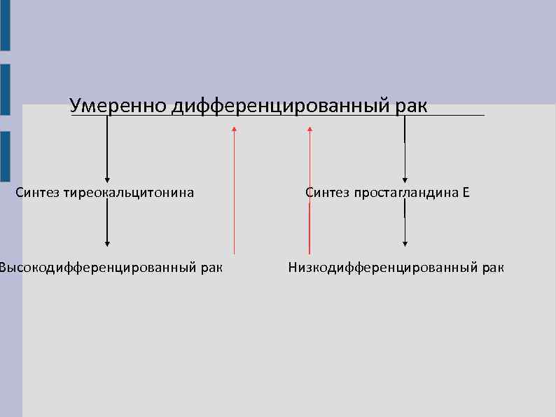 Умеренно дифференцированный рак Синтез тиреокальцитонина Высокодифференцированный рак Синтез простагландина Е Низкодифференцированный рак 
