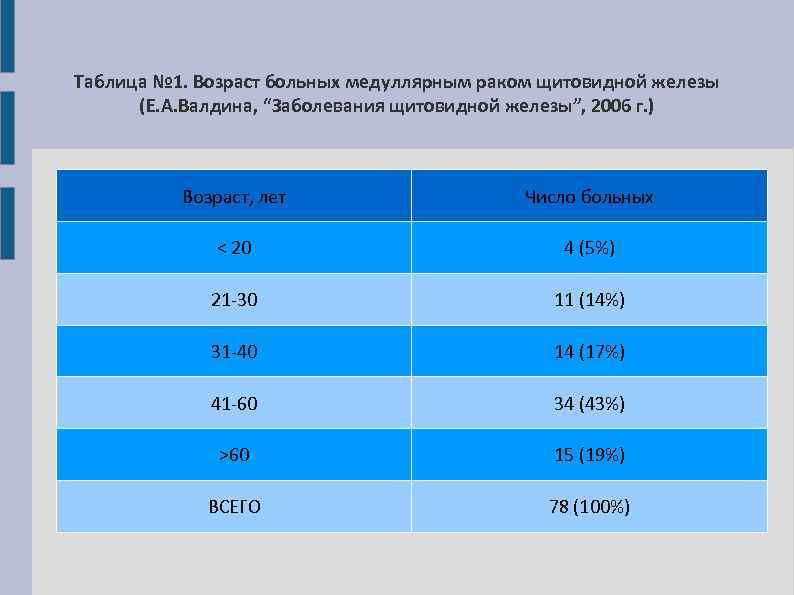 Таблица № 1. Возраст больных медуллярным раком щитовидной железы (Е. А. Валдина, “Заболевания щитовидной