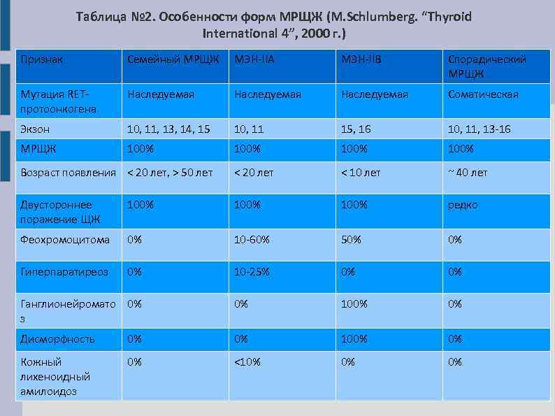 Таблица № 2. Особенности форм МРЩЖ (M. Schlumberg. “Thyroid International 4”, 2000 г. )