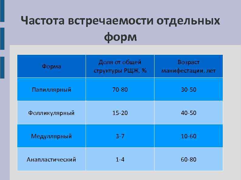 Частота встречаемости отдельных форм Форма Доля от общей структуры РЩЖ, % Возраст манифестации, лет