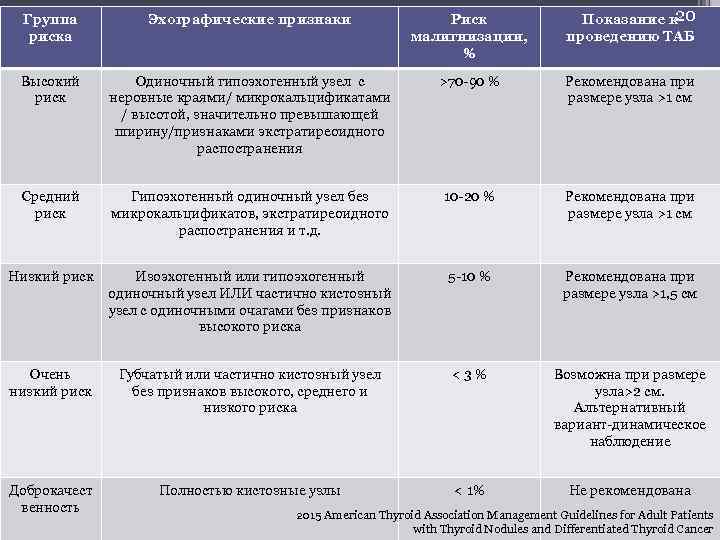 Группа риска Эхографические признаки Риск малигнизации, % Показание к 20 проведению ТАБ Высокий риск