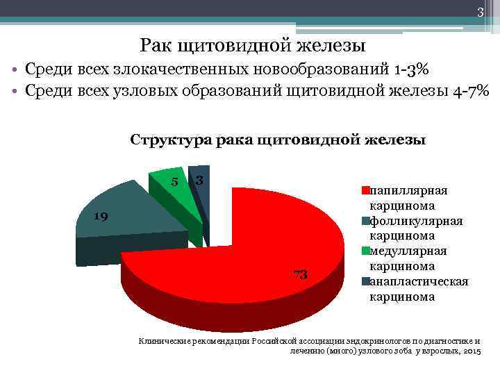 3 Рак щитовидной железы • Среди всех злокачественных новообразований 1 -3% • Среди всех