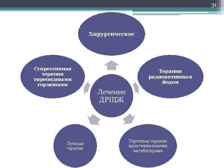 31 Хирургическое Супрессивная терапия тиреоидными гормонами Терапия радиоактивным йодом Лечение ДРЩЖ Лучевая терапия Таргетная