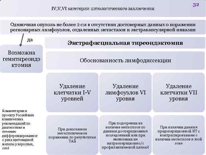 32 IV, V, VI категории цитологического заключения Одиночная опухоль не более 2 см в