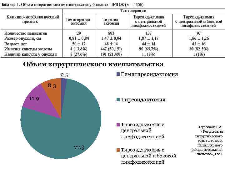 33 Объем хирургического вмешательства Гемитиреоидэктомия 2. 5 8. 3 11. 9 Тиреоидэктомия с центральной