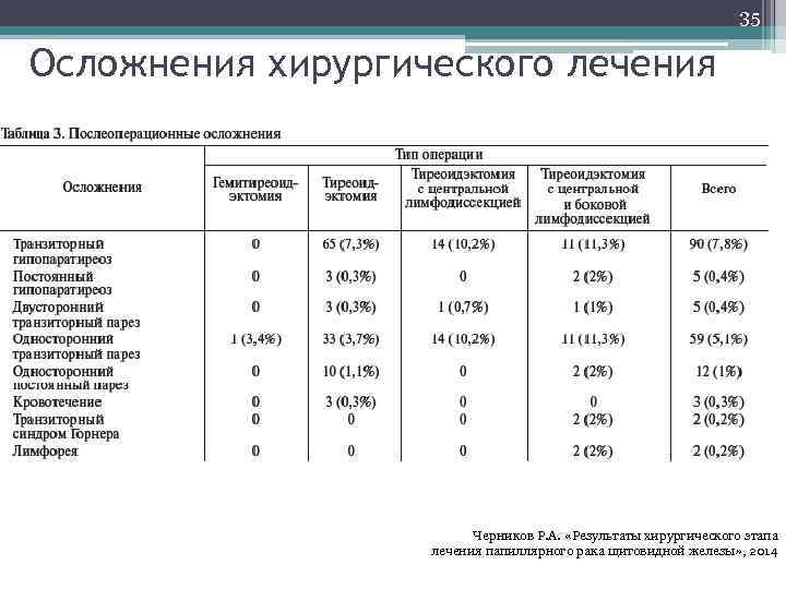 35 Осложнения хирургического лечения Черников Р. А. «Результаты хирургического этапа лечения папиллярного рака щитовидной
