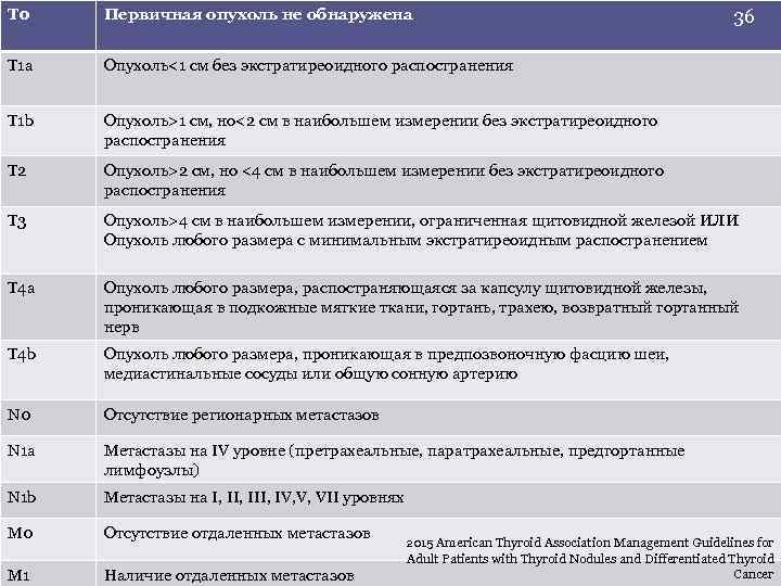 T 0 Первичная опухоль не обнаружена T 1 a Опухоль<1 см без экстратиреоидного распостранения