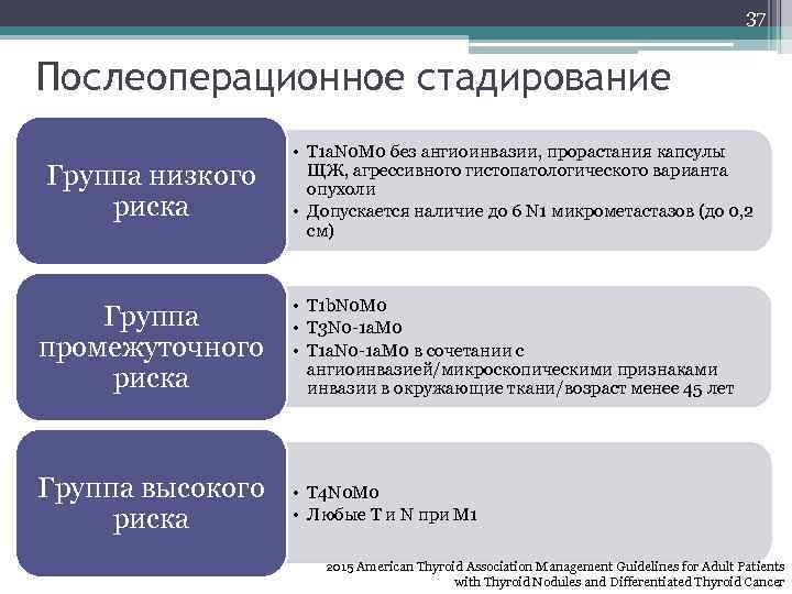 37 Послеоперационное стадирование Группа низкого риска • T 1 a. N 0 M 0