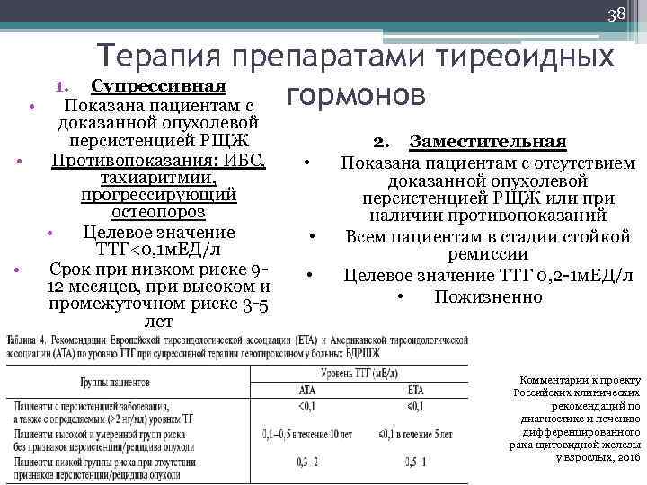 38 • • • Терапия препаратами тиреоидных 1. Супрессивная гормонов Показана пациентам с доказанной