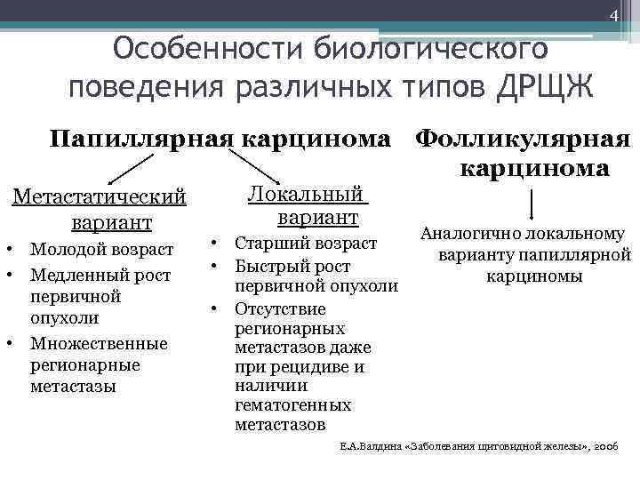 4 Особенности биологического поведения различных типов ДРЩЖ Папиллярная карцинома Фолликулярная карцинома Метастатический вариант •