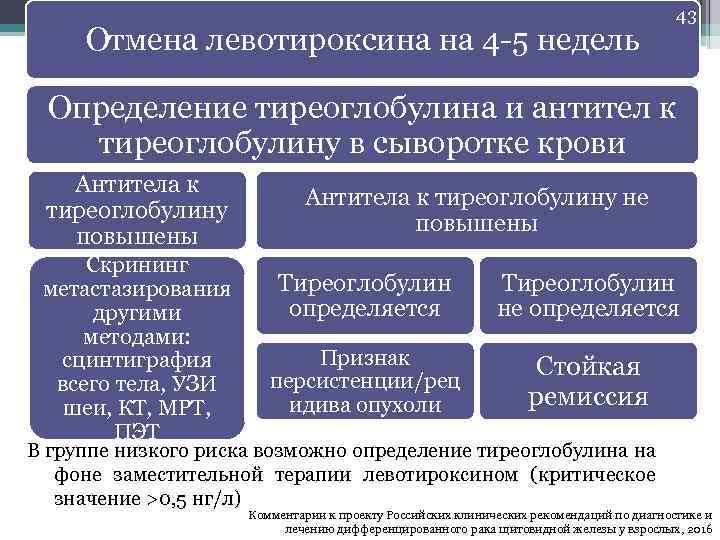 Отмена левотироксина на 4 -5 недель 43 Определение тиреоглобулина и антител к тиреоглобулину в