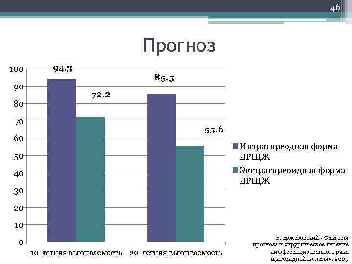 46 Прогноз 100 90 80 70 60 94. 3 85. 5 72. 2 55.