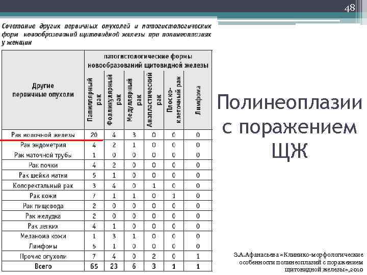 48 Полинеоплазии с поражением ЩЖ З. А. Афанасьева «Клинико-морфологические особенности полинеоплазий с поражением щитовидной