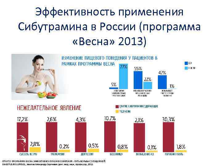 Эффективность применения Сибутрамина в России (программа «Весна» 2013) ОТЧЕТ О ПРОГРАММЕ ВЕСНА. ЭФФЕКТИВНОЕ ЛЕЧЕНИЕ