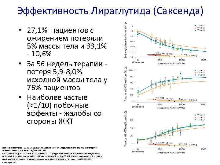 Эффективность Лираглутида (Саксенда) • 27, 1% пациентов с ожирением потеряли 5% массы тела и