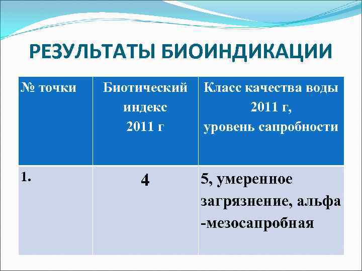РЕЗУЛЬТАТЫ БИОИНДИКАЦИИ № точки 1. Биотический индекс 2011 г Класс качества воды 2011 г,