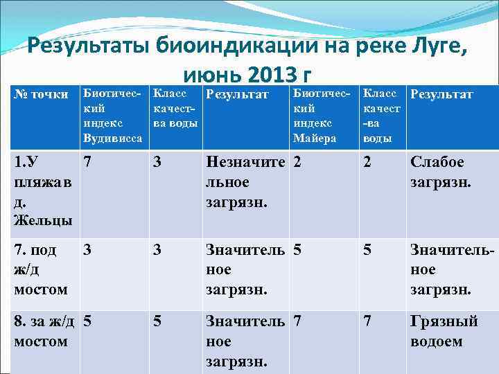 Результаты биоиндикации на реке Луге, июнь 2013 г № точки Биотичес- Класс Результат кий