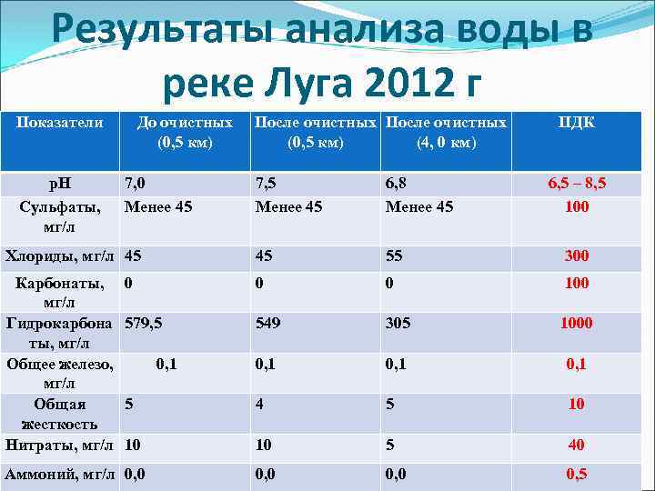 Вода на анализ. Результат анализа воды. Анализ воды в реке. Результаты исследования воды. Анализ Речной воды.