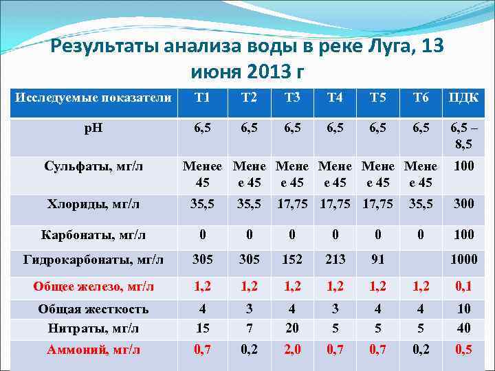 Результаты анализа воды в реке Луга, 13 июня 2013 г Исследуемые показатели Т 1