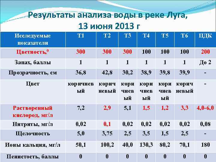 Результаты анализа воды в реке Луга, 13 июня 2013 г Исследуемые показатели Т 1