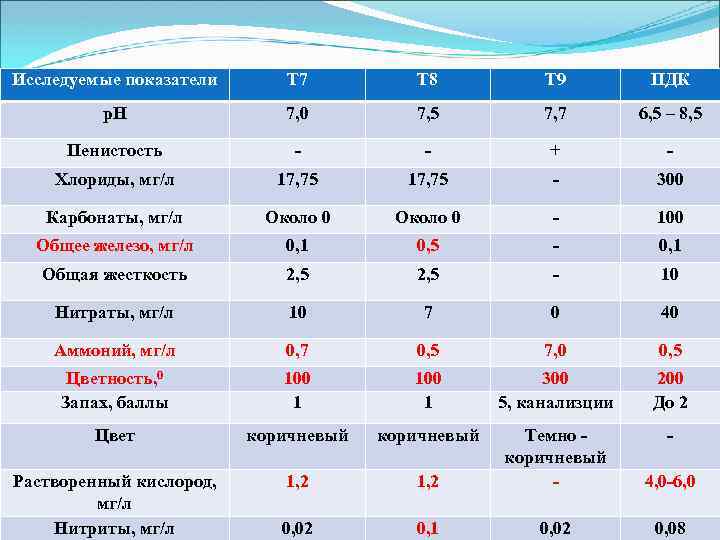 Исследуемые показатели Т 7 Т 8 Т 9 ПДК р. Н 7, 0 7,
