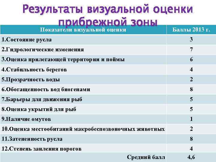 Результаты визуальной оценки прибрежной зоны Баллы 2013 г. Показатели визуальной оценки 1. Состояние русла