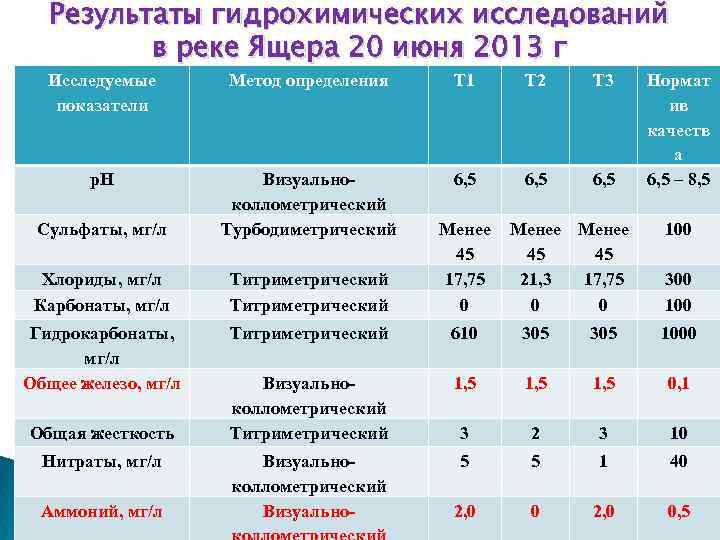 Результаты гидрохимических исследований в реке Ящера 20 июня 2013 г Исследуемые показатели Метод определения