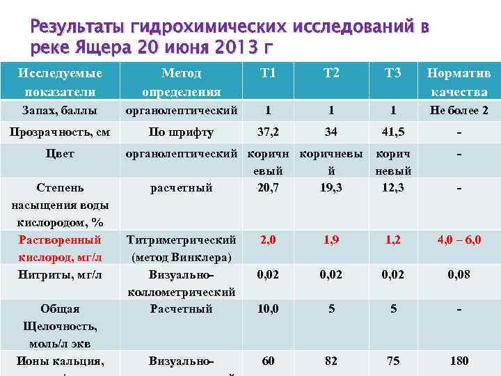 Результаты гидрохимических исследований в реке Ящера 20 июня 2013 г Исследуемые показатели Метод определения