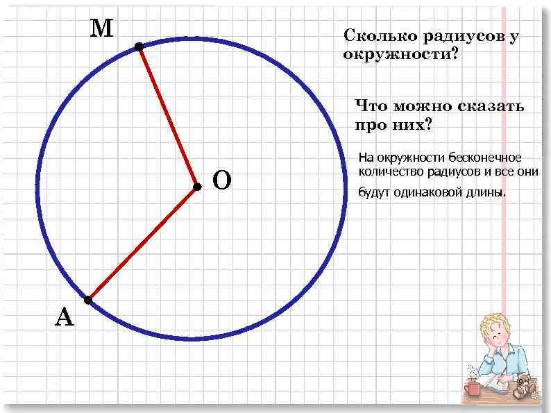 М Сколько радиусов у окружности? Что можно сказать про них? О На окружности бесконечное