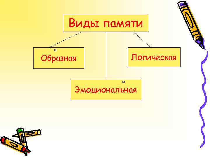 Виды памяти Образная Логическая Эмоциональная 