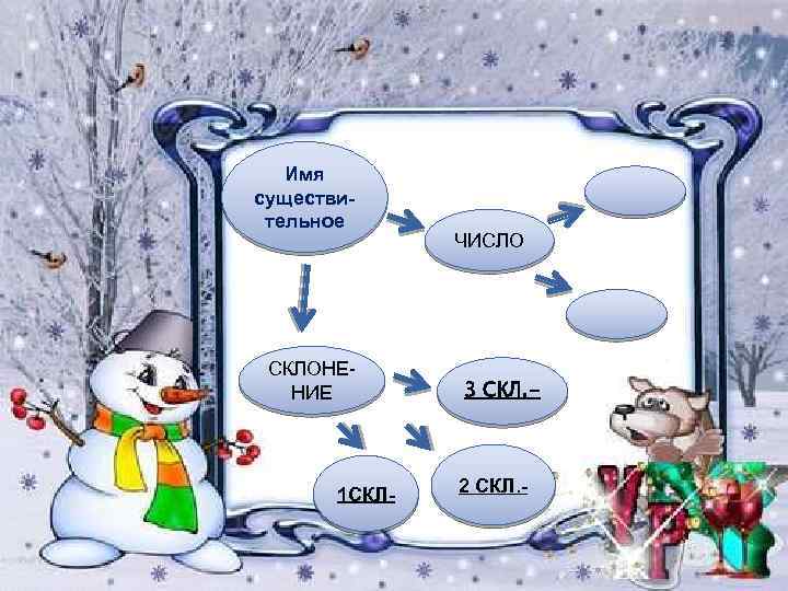 Имя существительное СКЛОНЕНИЕ 1 СКЛ- ЧИСЛО 3 СКЛ. - 2 СКЛ. - 