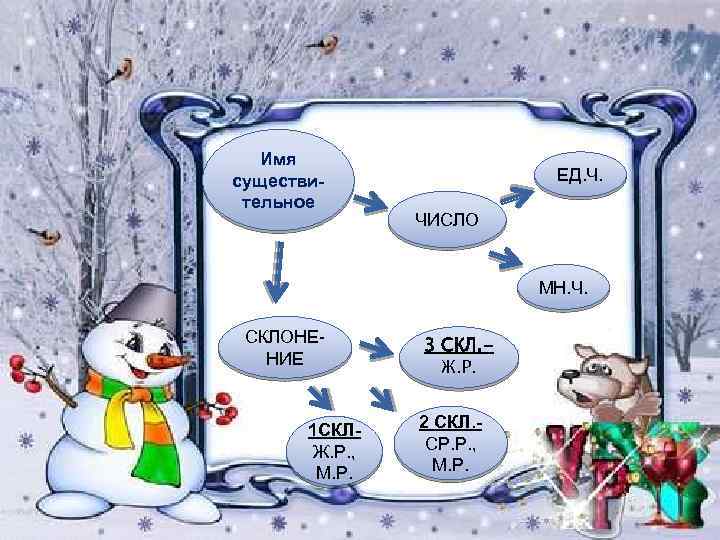 Имя существительное ЕД. Ч. ЧИСЛО МН. Ч. СКЛОНЕНИЕ 1 СКЛЖ. Р. , М. Р.
