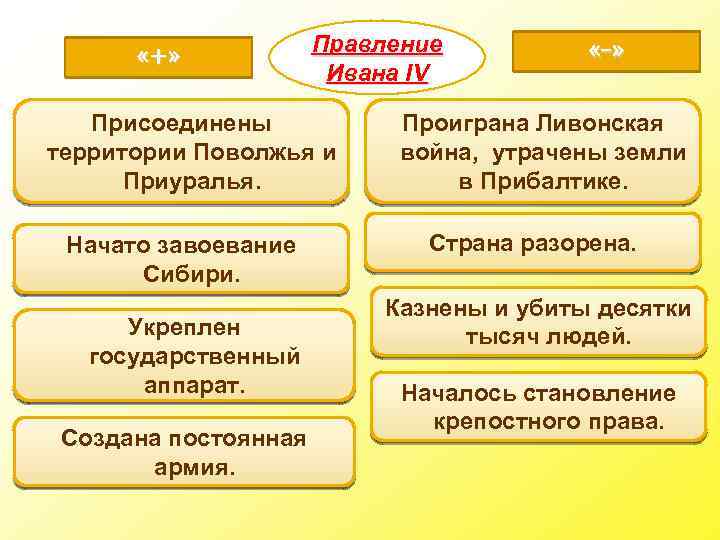  «+» Правление Ивана IV Присоединены территории Поволжья и Приуралья. Начато завоевание Сибири. Укреплен