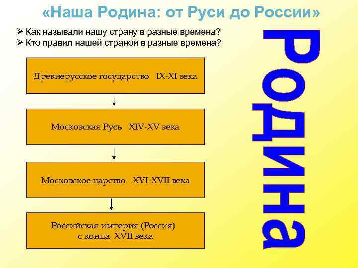  «Наша Родина: от Руси до России» Ø Как называли нашу страну в разные