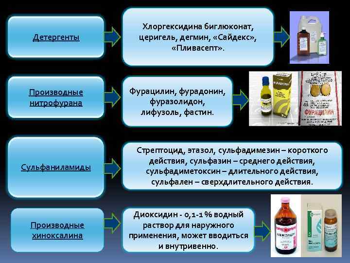 Детергенты Производные нитрофурана Сульфаниламиды Производные хиноксалина Хлоргексидина биглюконат, церигель, дегмин, «Сайдекс» , «Пливасепт» .