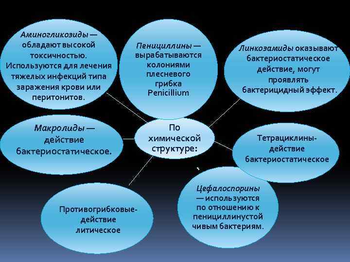 Аминогликозиды — обладают высокой токсичностью. Используются для лечения тяжелых инфекций типа заражения крови или