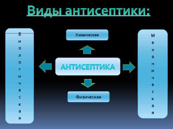 Виды антисептики: Б и о л о г и ч е с к а