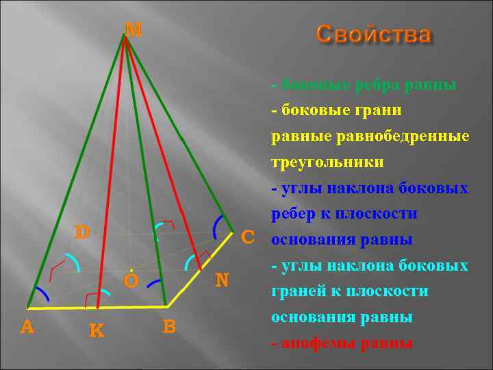 - боковые ребра равны - боковые грани равные равнобедренные треугольники - углы наклона боковых