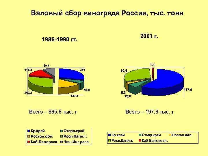 Валовый сбор винограда России, тыс. тонн Всего – 685, 8 тыс. т Всего –